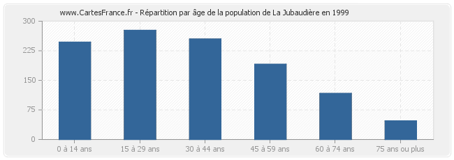 Répartition par âge de la population de La Jubaudière en 1999